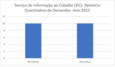 Quantitativo Demandas